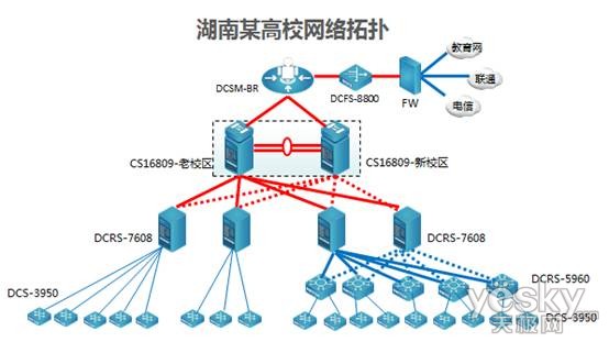 DCN CloudStone 16800 校园网核心交换机